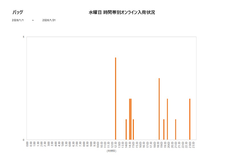 水曜日バッグ202601グラフ