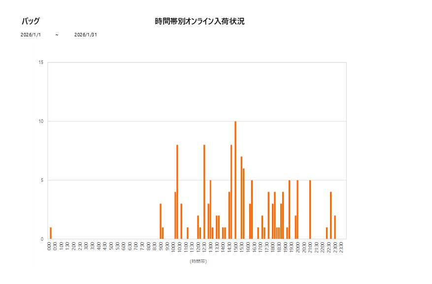 詳細時間別バッグ202601グラフ
