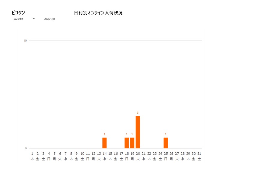 日付別ピコタン202601グラフ
