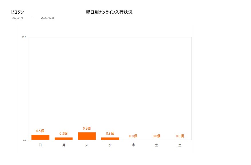 曜日別ピコタン202601グラフ