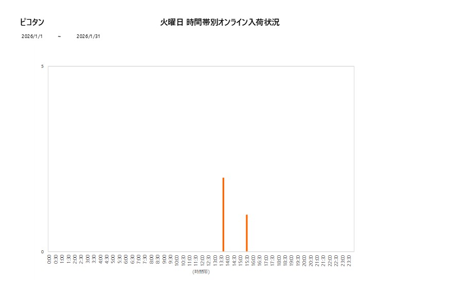 火曜日ピコタン202601グラフ