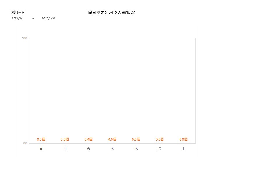 曜日別ボリード202601グラフ