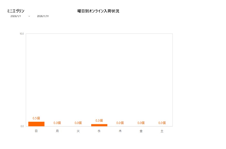 曜日別ミニエヴリン202601グラフ