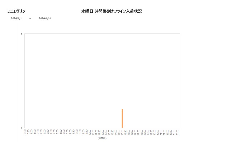 水曜日ミニエヴリン202601グラフ