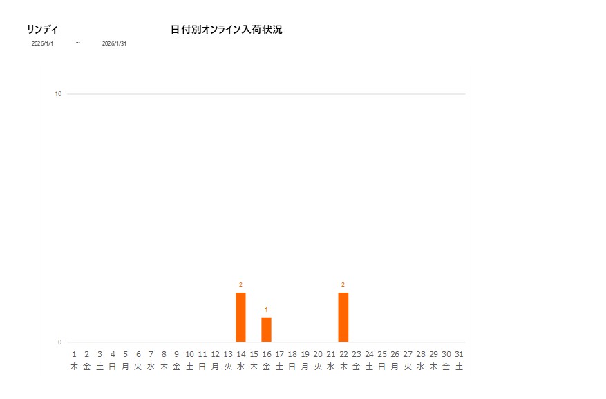 日付別リンディ202601グラフ