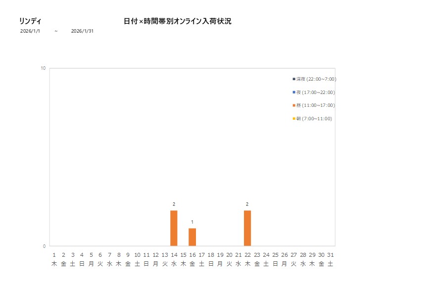 日付時間帯別リンディ202601グラフ