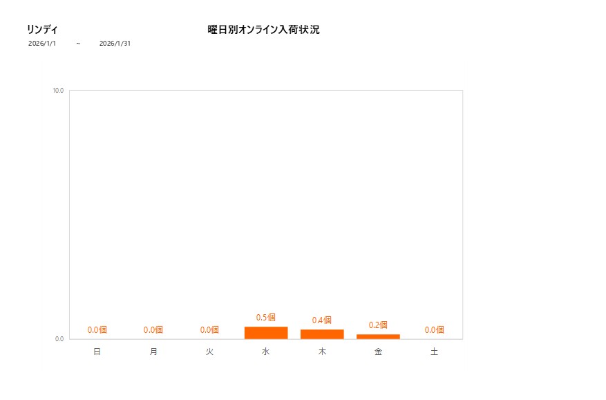 曜日別リンディ202601グラフ