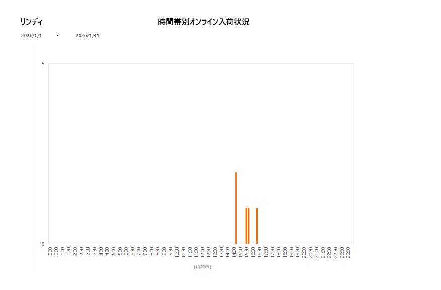 詳細時間別リンディ202601グラフ