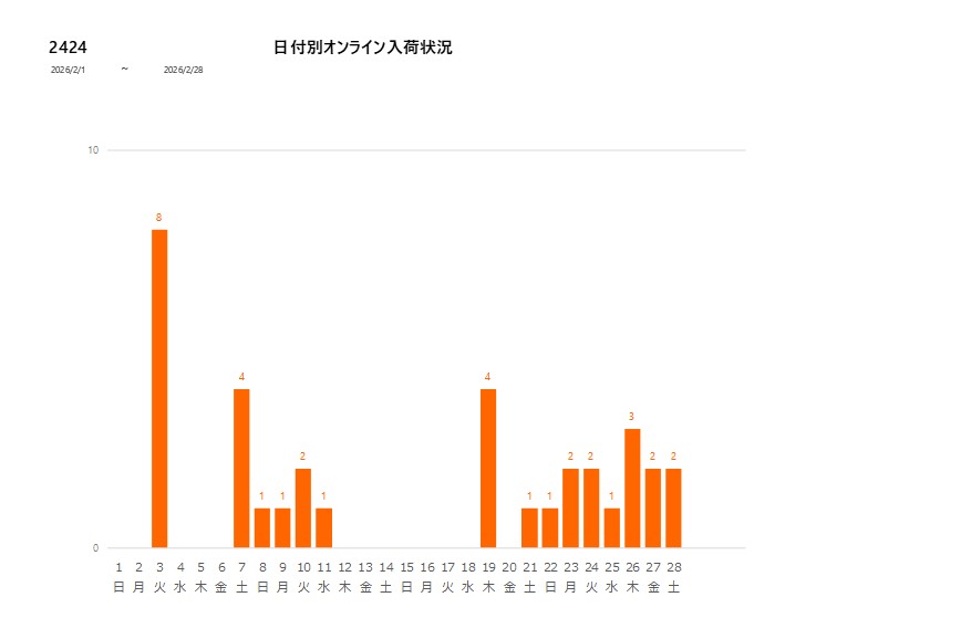 日付別2424202602グラフ