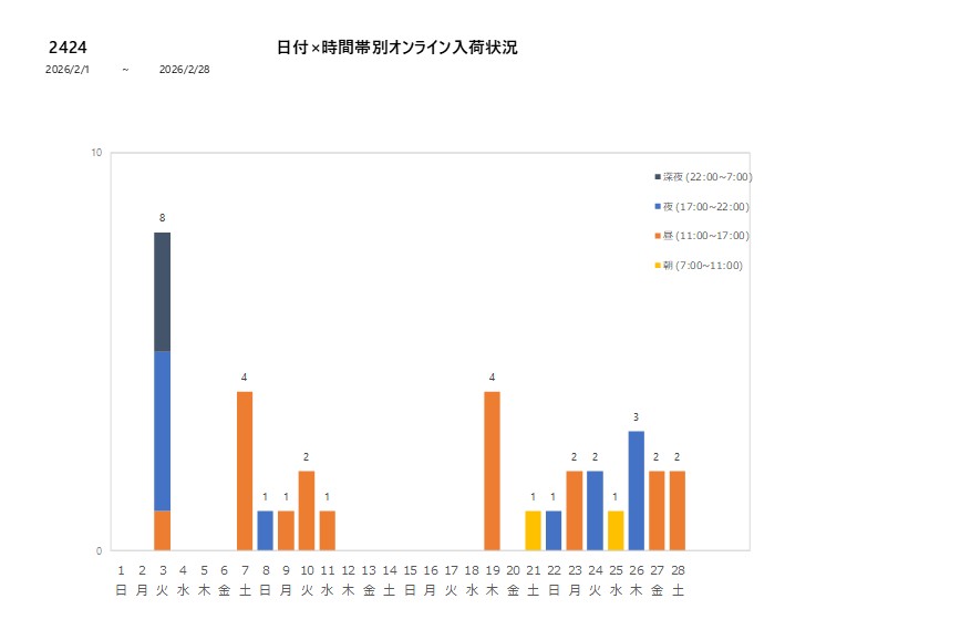日付時間帯別2424202602グラフ