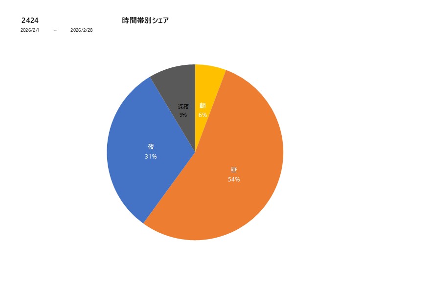 時間帯シェア2424202602グラフ