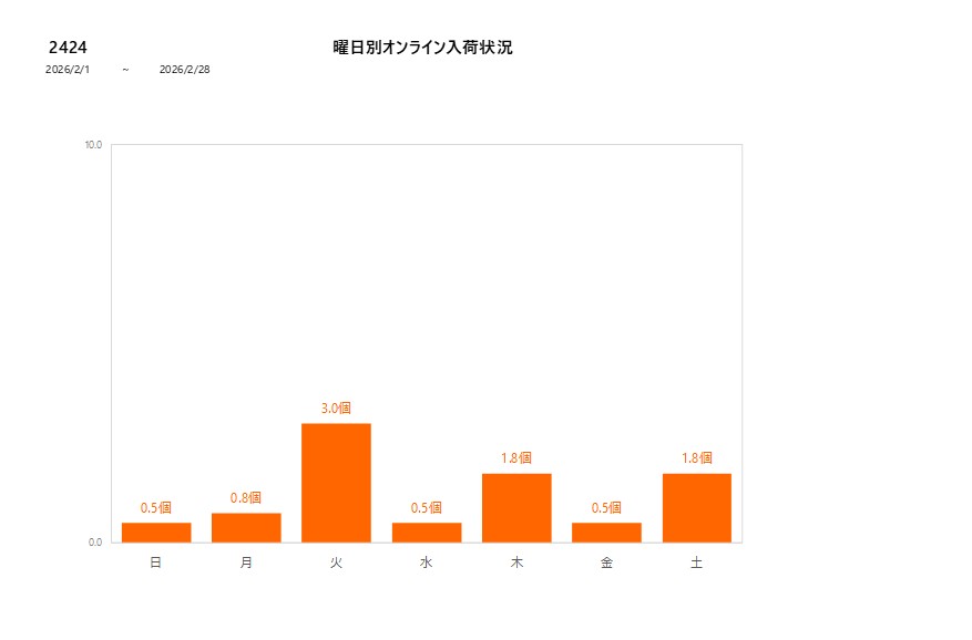 曜日別2424202602グラフ