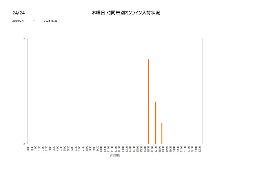 木曜日2424202602グラフ