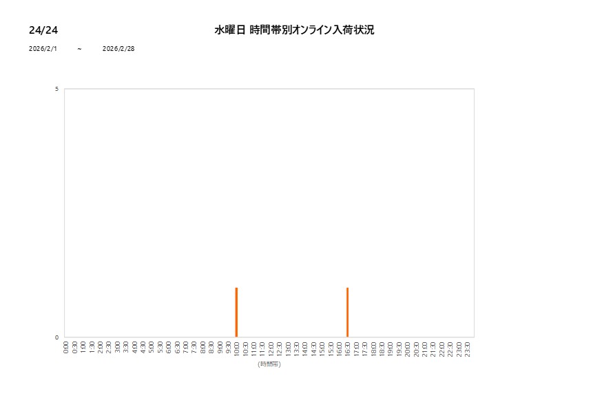 水曜日2424202602グラフ