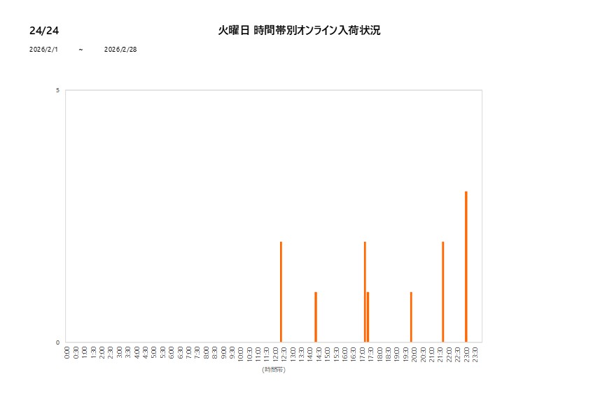 火曜日2424202602グラフ
