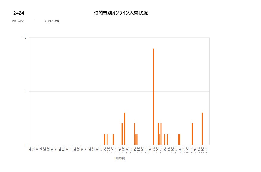 詳細時間別2424202602グラフ