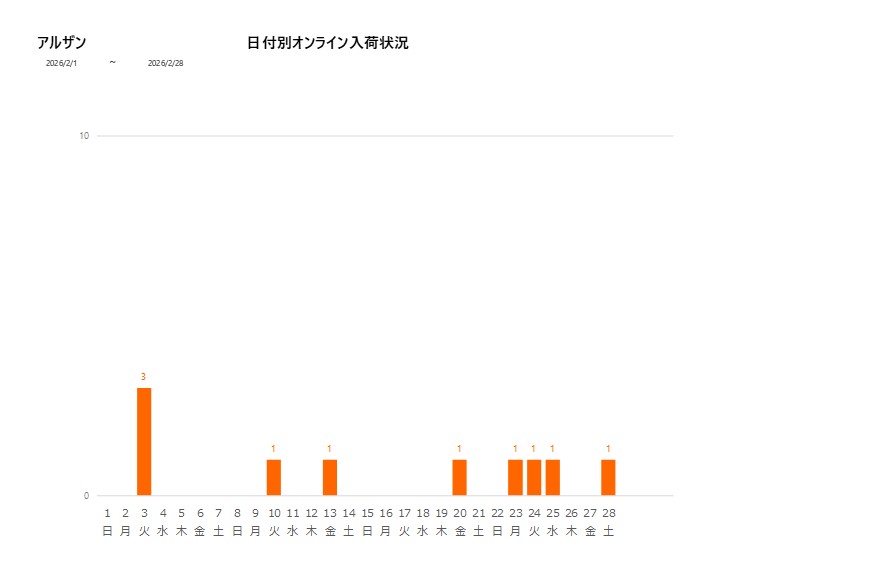日付別アルザン202602グラフ