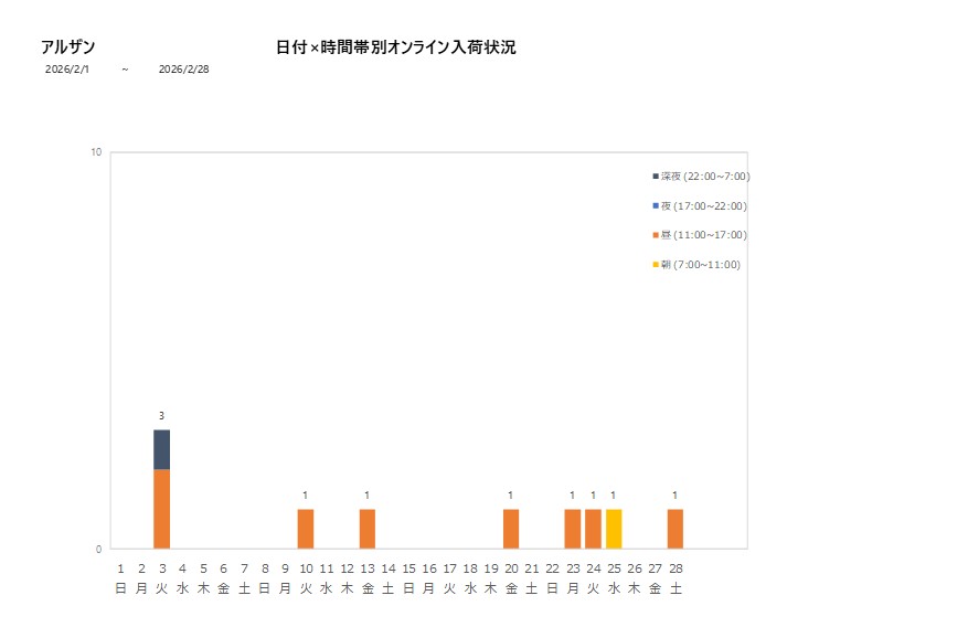 日付時間帯別アルザン202602グラフ