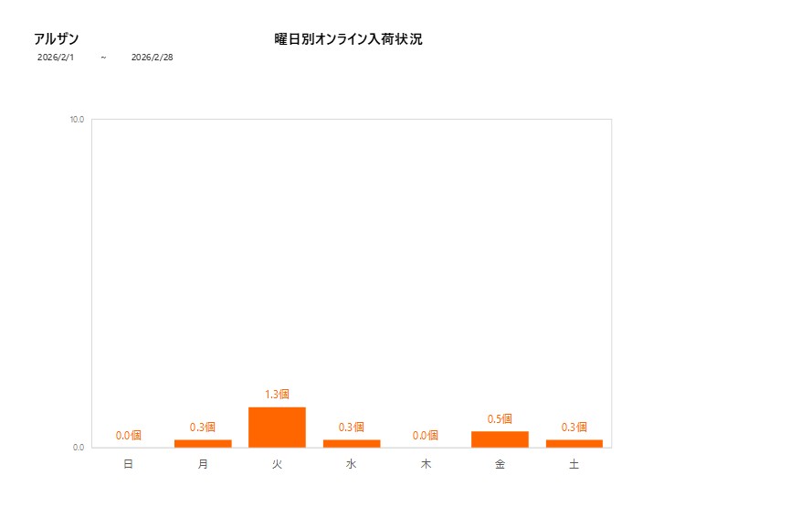 曜日別アルザン202602グラフ