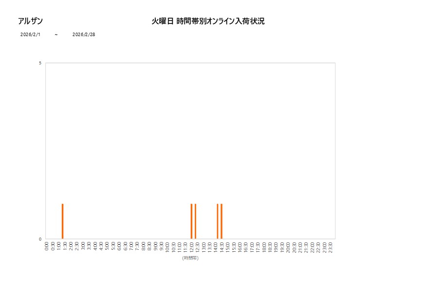 火曜日アルザン202602グラフ
