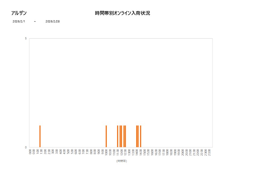 詳細時間別アルザン202602グラフ