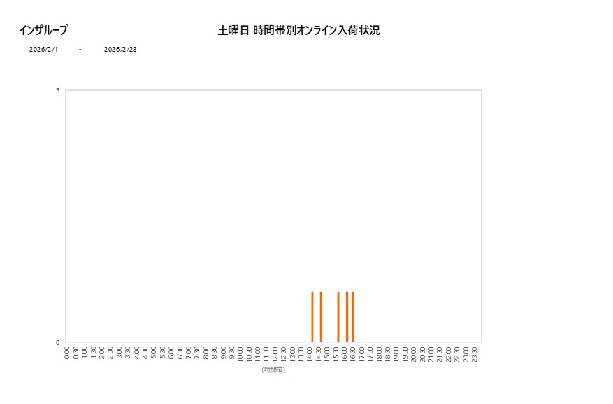 土曜日インザループ202602グラフ