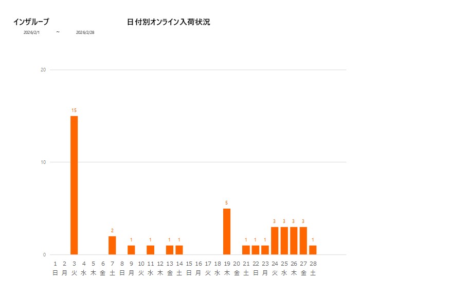 日付別インザループ202602グラフ