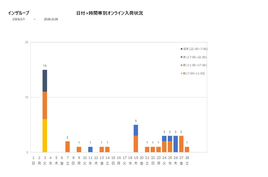 日付時間帯別インザループ202602グラフ