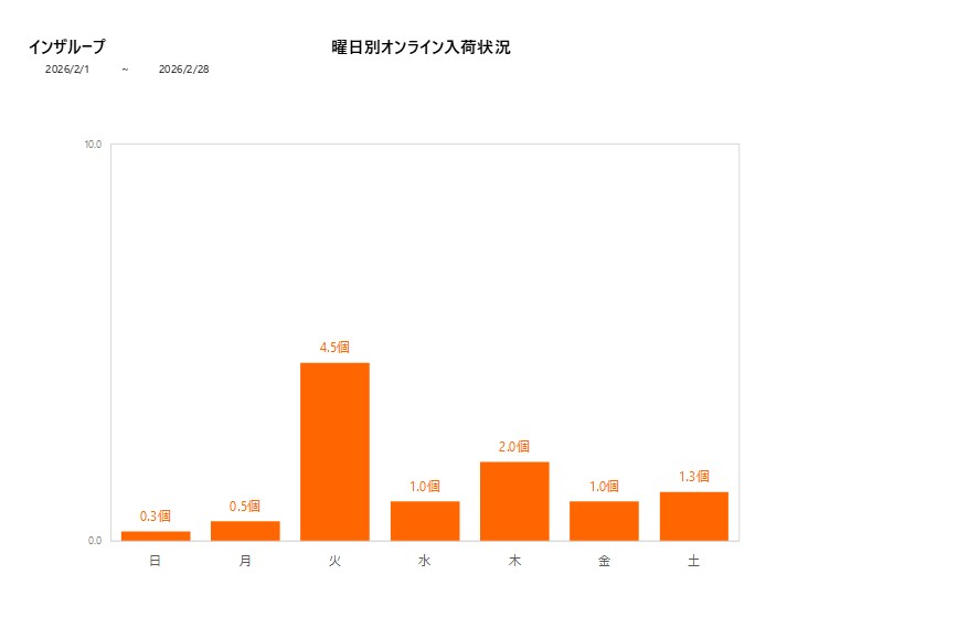 曜日別インザループ202602グラフ