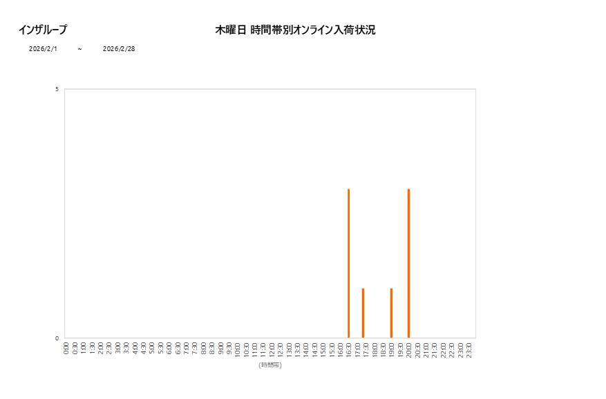 木曜日インザループ202602グラフ