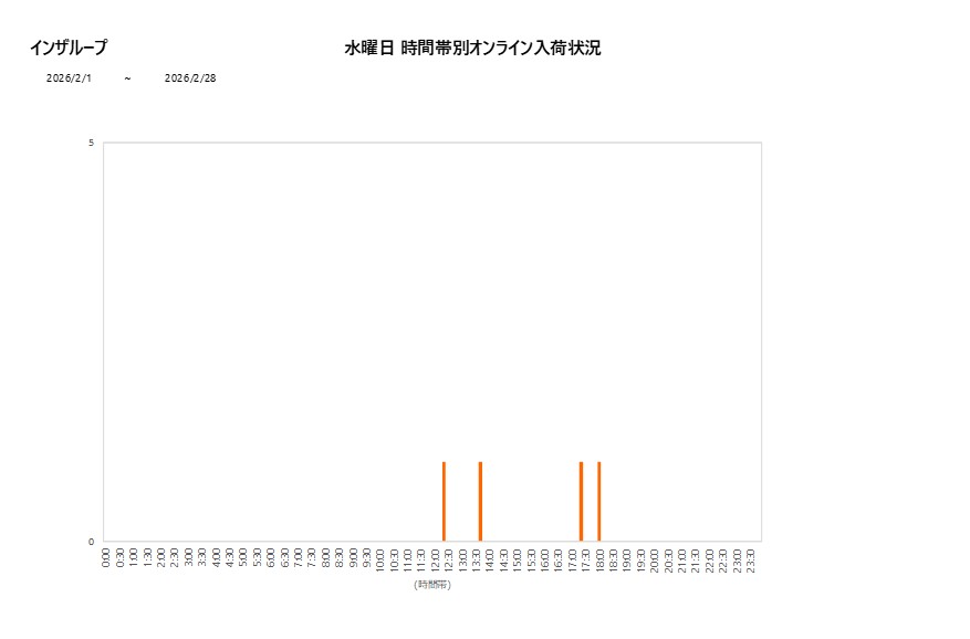 水曜日インザループ202602グラフ