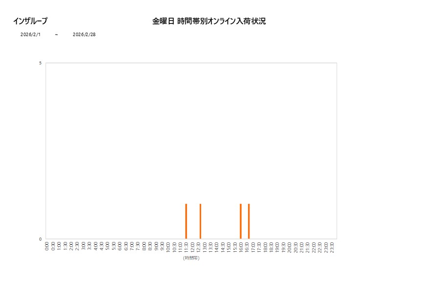 金曜日インザループ202602グラフ