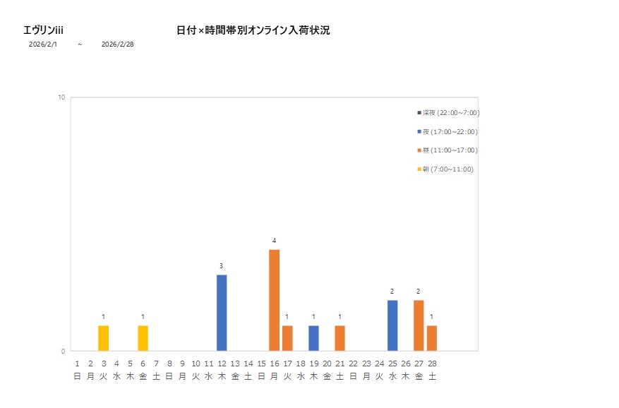日付時間帯別エヴリンiii202602グラフ