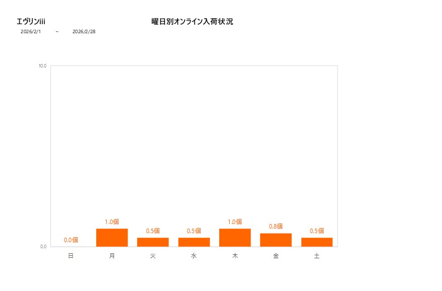 曜日別エヴリンiii202602グラフ