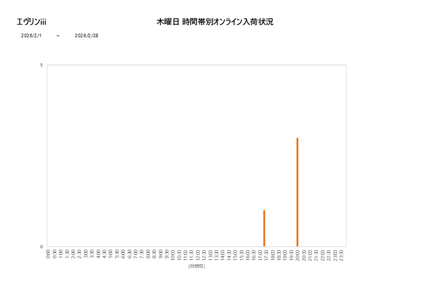 木曜日エヴリンiii202602グラフ