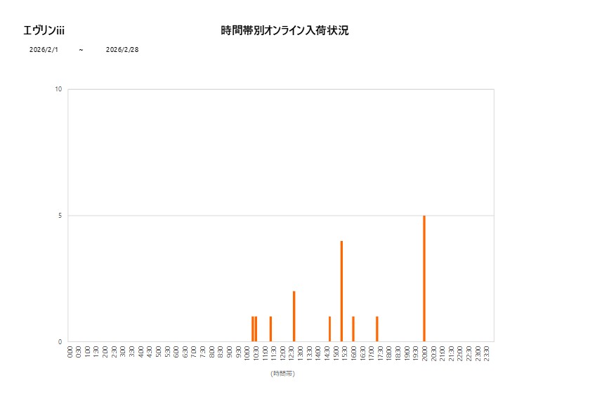 詳細時間別エヴリンiii202602グラフ