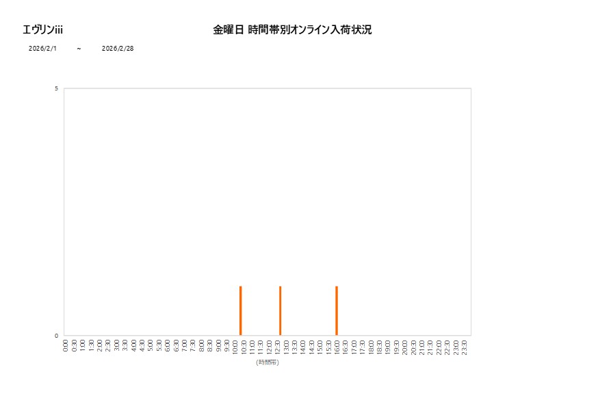 金曜日エヴリンiii202602グラフ