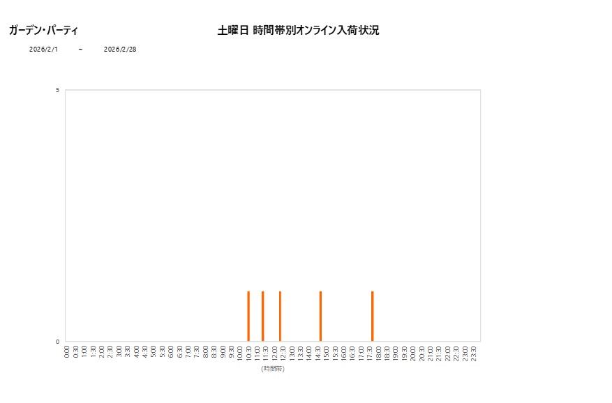 土曜日ガーデン・パーティ202602グラフ