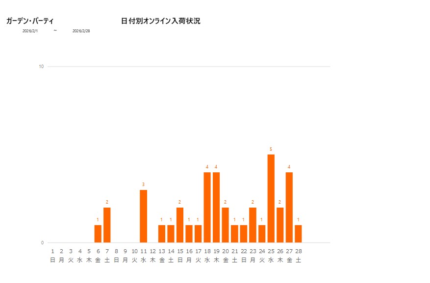 日付別ガーデン・パーティ202602グラフ