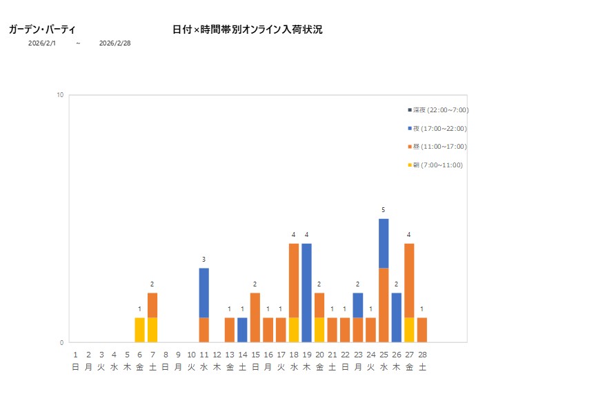 日付時間帯別ガーデン・パーティ202602グラフ