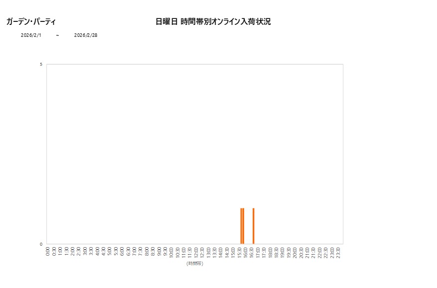日曜日ガーデン・パーティ202602グラフ