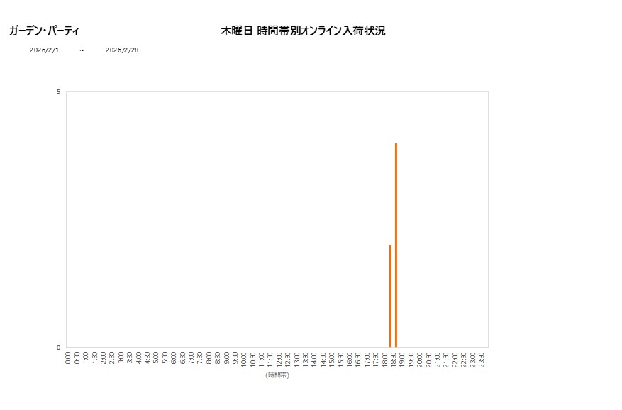 木曜日ガーデン・パーティ202602グラフ
