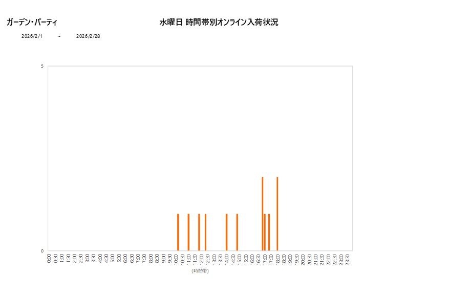 水曜日ガーデン・パーティ202602グラフ