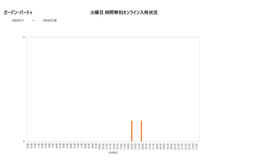 火曜日ガーデン・パーティ202602グラフ
