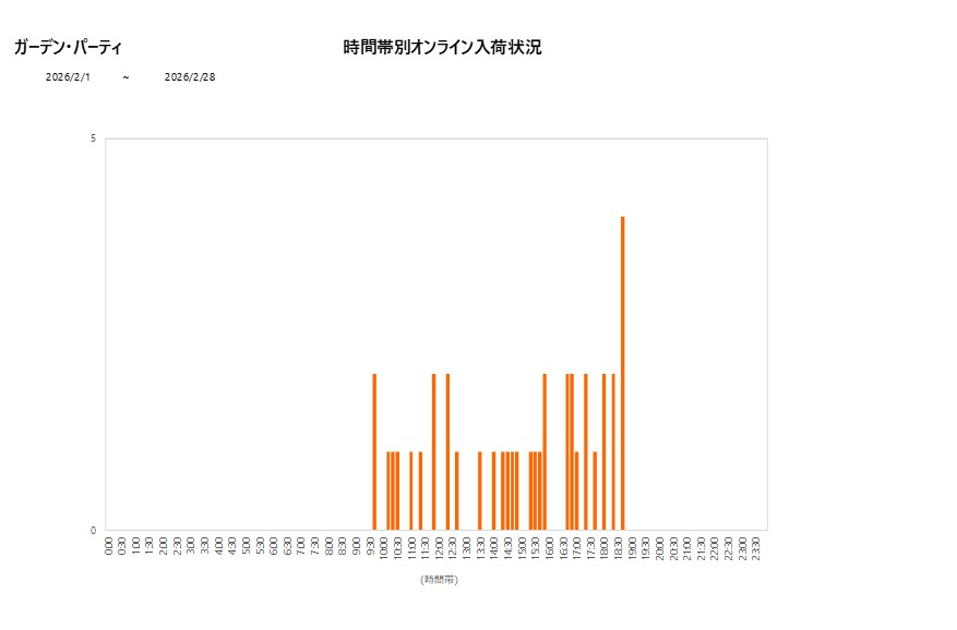 詳細時間別ガーデン・パーティ202602グラフ