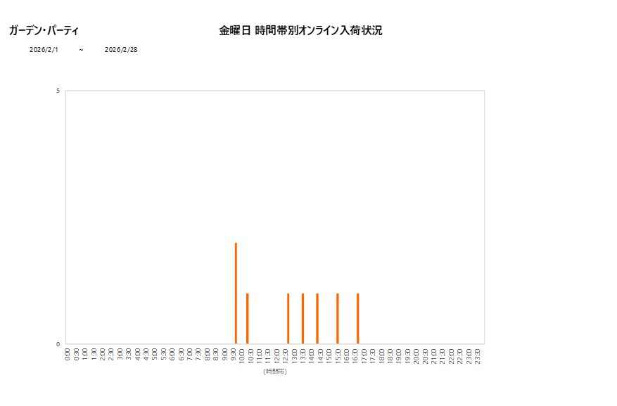 金曜日ガーデン・パーティ202602グラフ