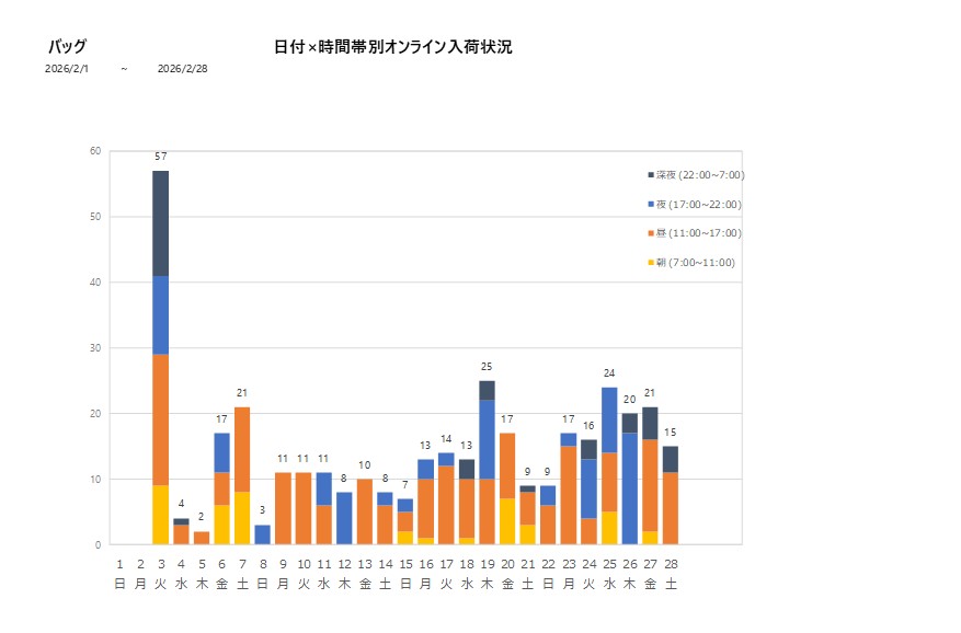 日付時間帯別バッグ202602グラフ