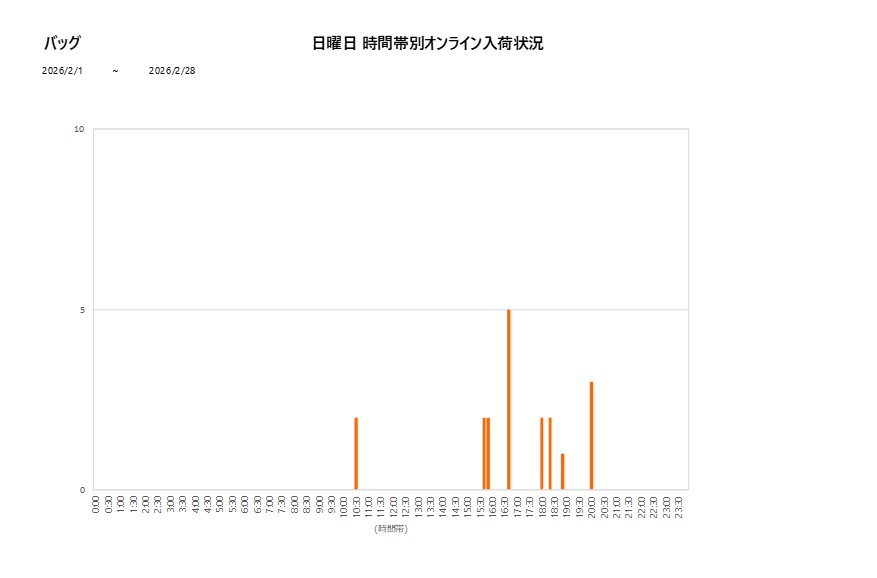 日曜日バッグ202602グラフ