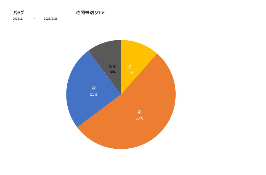 時間帯シェアバッグ202602グラフ