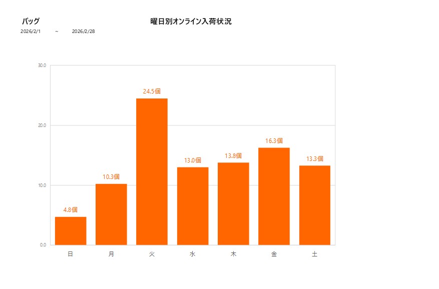 曜日別バッグ202602グラフ